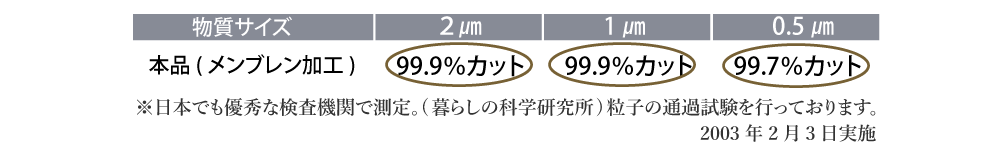 第三者機関にてダニのフン、破片のサイズの物質が
	99％通過しない事が証明されました。